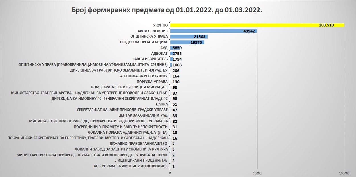 /content/pages/onama/статистика/2022/03/Grafik 5-02032022.jpg